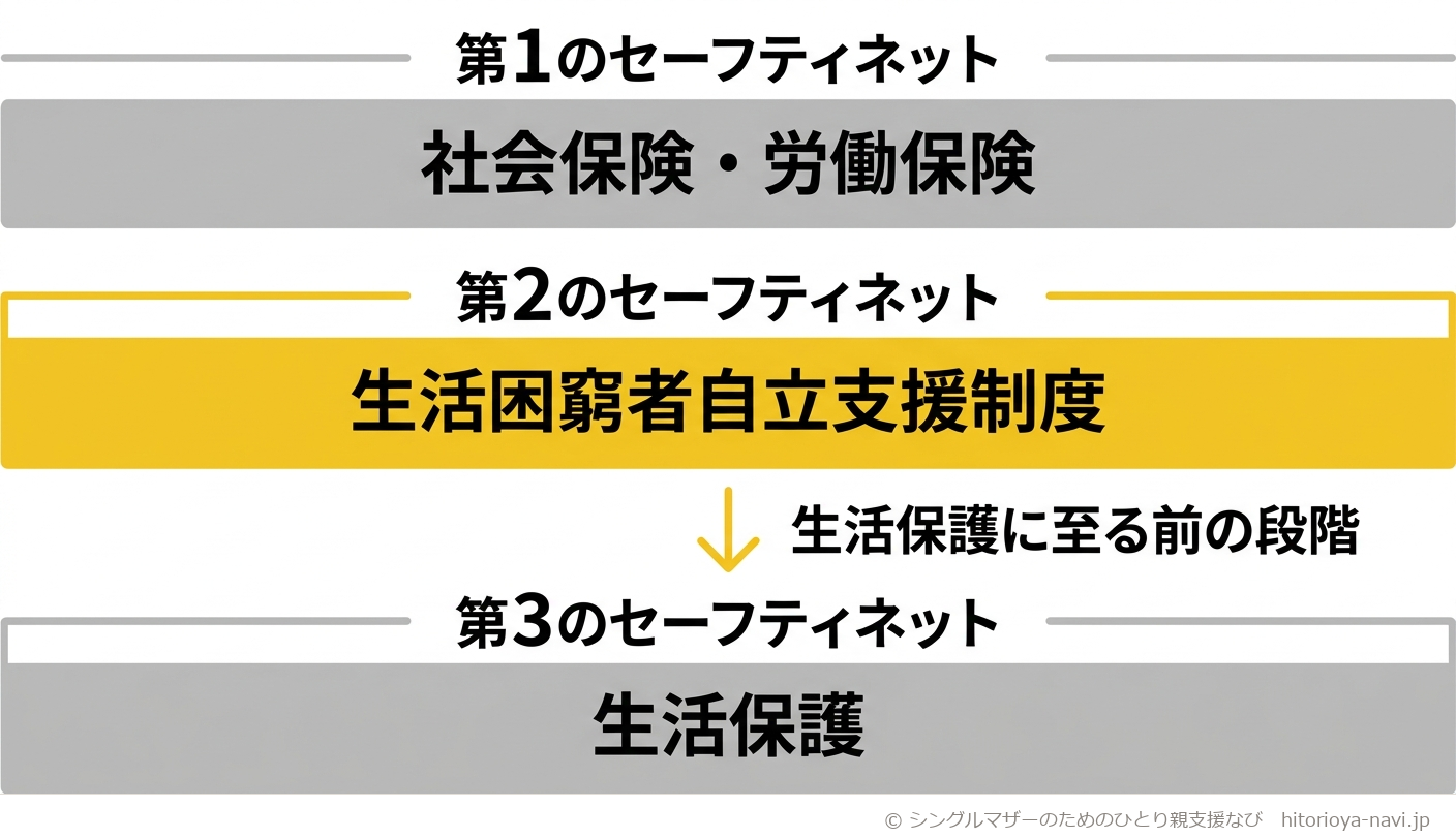 社会保険・労働保険を第1のセーフティネット、生活困窮者自立支援制度を第2のセーフティネット、生活保護を第3のセーフティネットとして、3段の階段状の図で示した図解。生活困窮者自立支援制度は生活保護よりも手前の段階に位置し、課題が深刻になる前に自立に向けた支援を行うことを示す