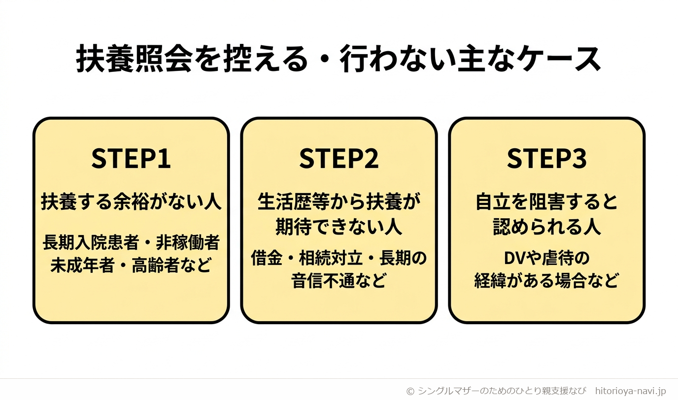 生活保護における扶養照会を控える・行わない主な3つのケースをSTEP形式で示した図解。STEP1は扶養する余裕がない人(長期入院患者・非稼働者・未成年者・高齢者など)、STEP2は生活歴等から扶養が期待できない人(借金・相続対立・長期の音信不通など)、STEP3は自立を阻害すると認められる人(DVや虐待の経緯がある場合など)を示す