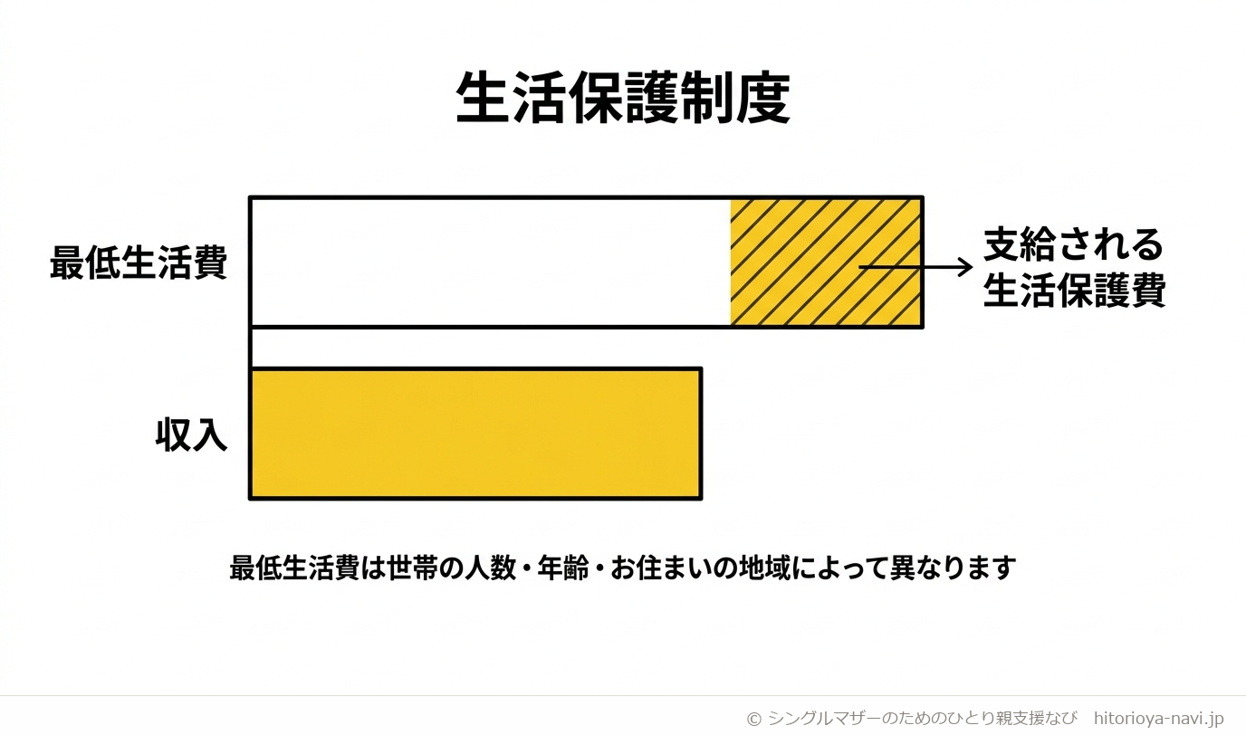 収入と最低生活費を比較して差額が生活保護費として支給される仕組みを示した図。国が世帯ごとに定める「最低生活費」の棒グラフと、そこから「収入」の部分を差し引いた残りが「支給される生活保護費」になることを示し、最低生活費は世帯の人数・年齢構成・お住まいの地域によって異なることを注記した図解
