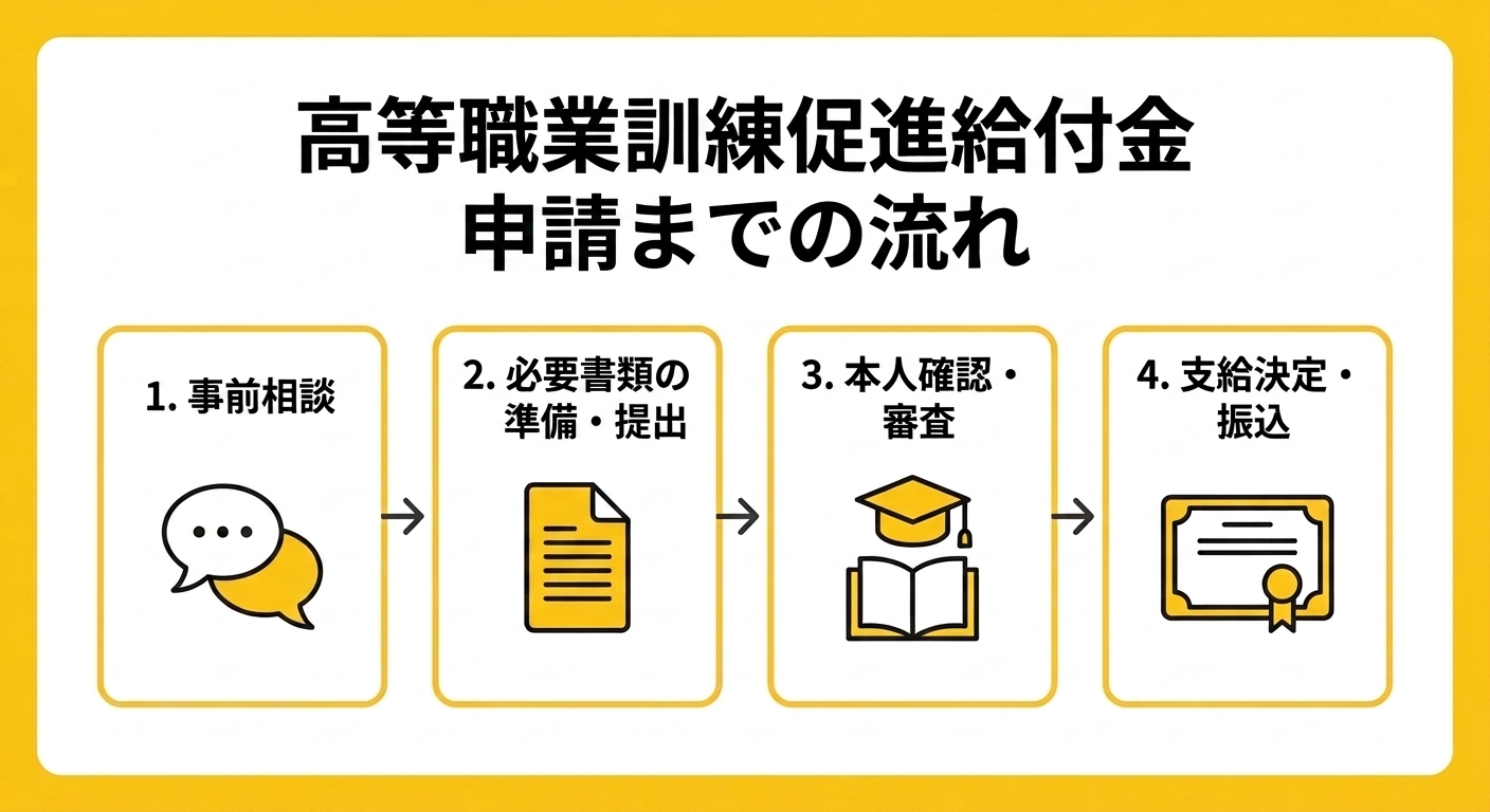 高等職業訓練促進給付金の申請までの流れを示す図解。事前相談、必要書類の準備・提出、本人確認・審査、支給決定・振込という4つのステップを表している