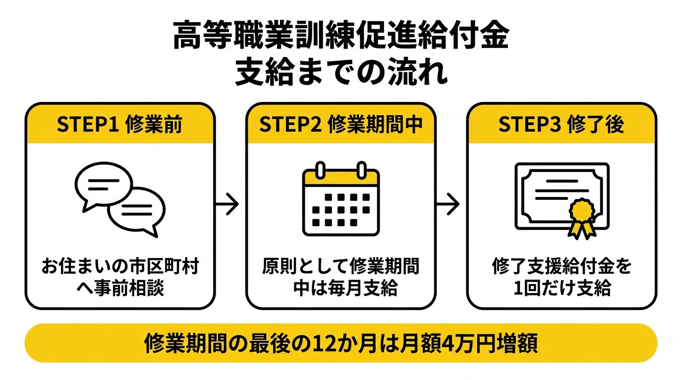 高等職業訓練促進給付金の支給までの流れを示す図解。修業前の相談、在学中12か月の給付、修了後の一時金という3段階を表している