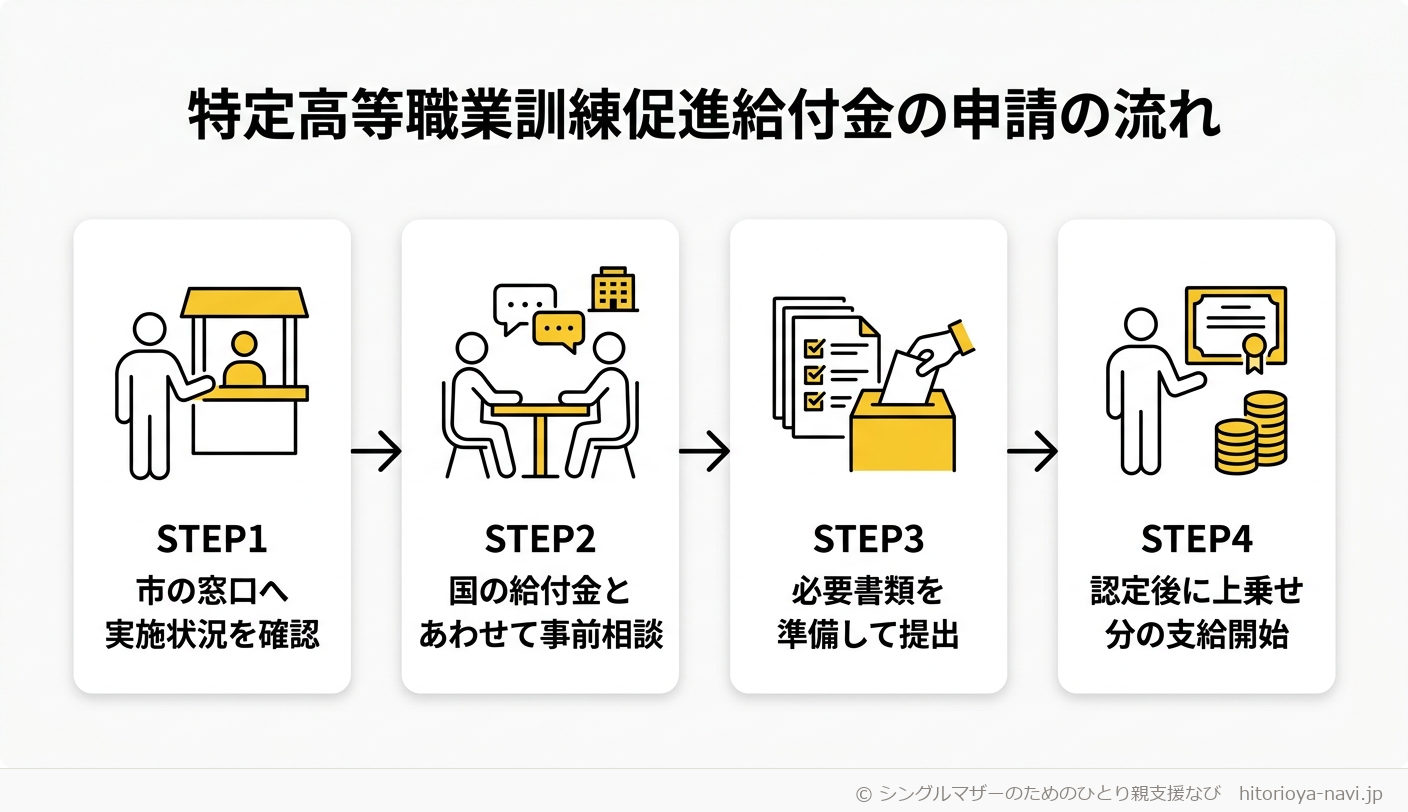 特定高等職業訓練促進給付金の申請の流れの図解。STEP1は市の福祉事務所(町村は県保健福祉事務所)へ実施状況を確認、STEP2は国の高等職業訓練促進給付金の申請とあわせて修業開始前に事前相談、STEP3は必要書類を準備して窓口に提出、STEP4は審査・認定後に国の給付金とあわせて上乗せ分の支給が始まる、という4ステップを示す図解