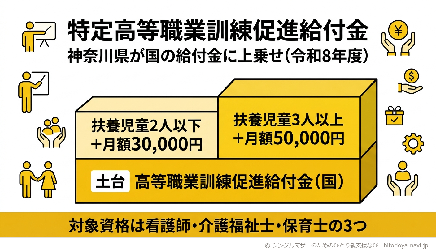 高等職業訓練促進給付金(国)と特定高等職業訓練促進給付金(神奈川県)の関係を示す図解。下段に土台となる国の高等職業訓練促進給付金、上段に神奈川県独自の上乗せ分を積み重ねて表現し、扶養児童2人以下の世帯は月額30,000円、3人以上の世帯は月額50,000円が上乗せされることを示す。対象資格は看護師・介護福祉士・保育士の3つに限られることも注記している(令和8年度)