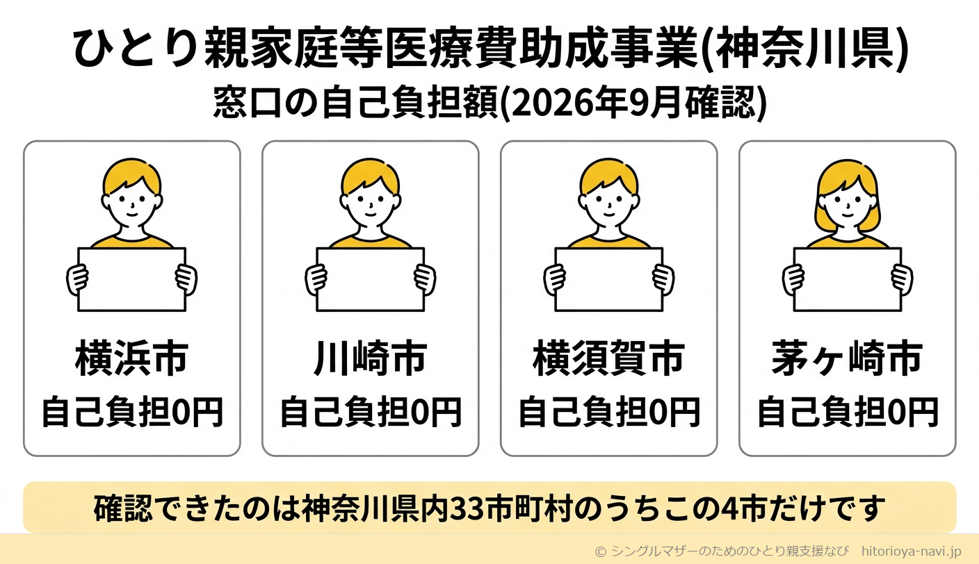 ひとり親家庭等医療費助成事業(神奈川県)の窓口の自己負担額を示す図解(2026年9月確認)。横浜市・川崎市・横須賀市・茅ヶ崎市の4市を並べ、いずれも自己負担0円であることを示す。下部に「確認できたのは神奈川県内33市町村のうちこの4市だけです」という注記がある