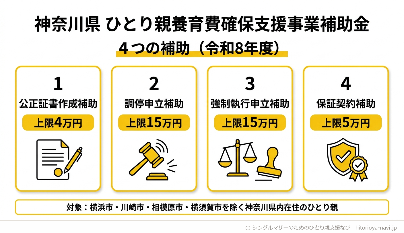 神奈川県ひとり親養育費確保支援事業補助金の4つの補助メニューを示す図解。令和8年度時点の内容で、対象は横浜市・川崎市・相模原市・横須賀市を除く神奈川県内在住のひとり親。1番目は養育費公正証書作成補助で上限4万円、2番目は養育費請求調停申立補助で上限15万円、3番目は養育費強制執行申立補助で上限15万円、4番目は養育費保証契約補助で上限5万円であることを、4枚のカードで並べて示している。