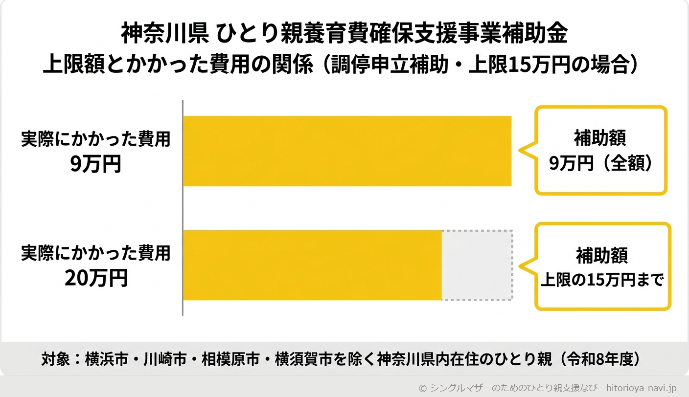 神奈川県ひとり親養育費確保支援事業補助金における上限額とかかった費用の関係を示す図解。令和8年度時点、調停申立補助（上限15万円）を例に、実際にかかった費用が9万円の場合は9万円が補助され、実際にかかった費用が20万円の場合は上限の15万円までしか補助されないことを、2つの比較で示している。