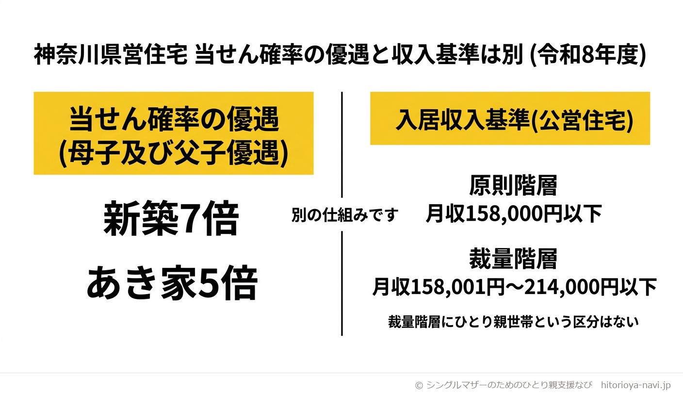 神奈川県営住宅(令和8年度)の当せん確率の優遇と収入基準が別の仕組みであることを示す図解。左側は当せん確率の優遇(母子及び父子優遇)で新築7倍・あき家5倍、右側は入居収入基準(公営住宅)で原則階層は月収158,000円以下、裁量階層は158,001円から214,000円以下であり、裁量階層の対象区分にひとり親世帯は含まれないことを示す。