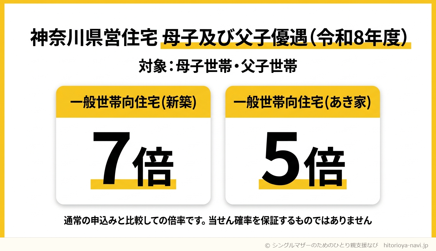 神奈川県営住宅 母子及び父子優遇(令和8年度)の倍率を示した図解。一般世帯向住宅(新築)は優遇倍率7倍、一般世帯向住宅(あき家)は優遇倍率5倍であることを示し、これは通常の申込みと比較した倍率であり当せん確率を保証するものではないことを注記した図。対象は母子世帯・父子世帯。