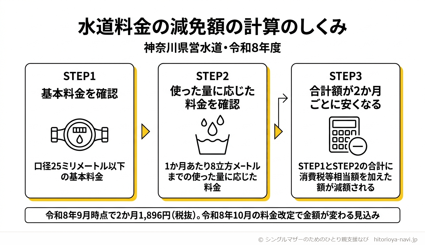水道料金の減免額の計算のしくみの図解。STEP1は口径25ミリメートル以下の基本料金を確認する、STEP2は1か月あたり8立方メートルまでの使った量に応じた料金を確認する、STEP3はSTEP1とSTEP2の合計に消費税等相当額を加えた額が2か月ごとに減額されることを示し、令和8年9月時点でこの合計額は2か月1,896円であること、令和8年10月から基本料金が改定されるため金額が変わる見込みであることを併記した図解