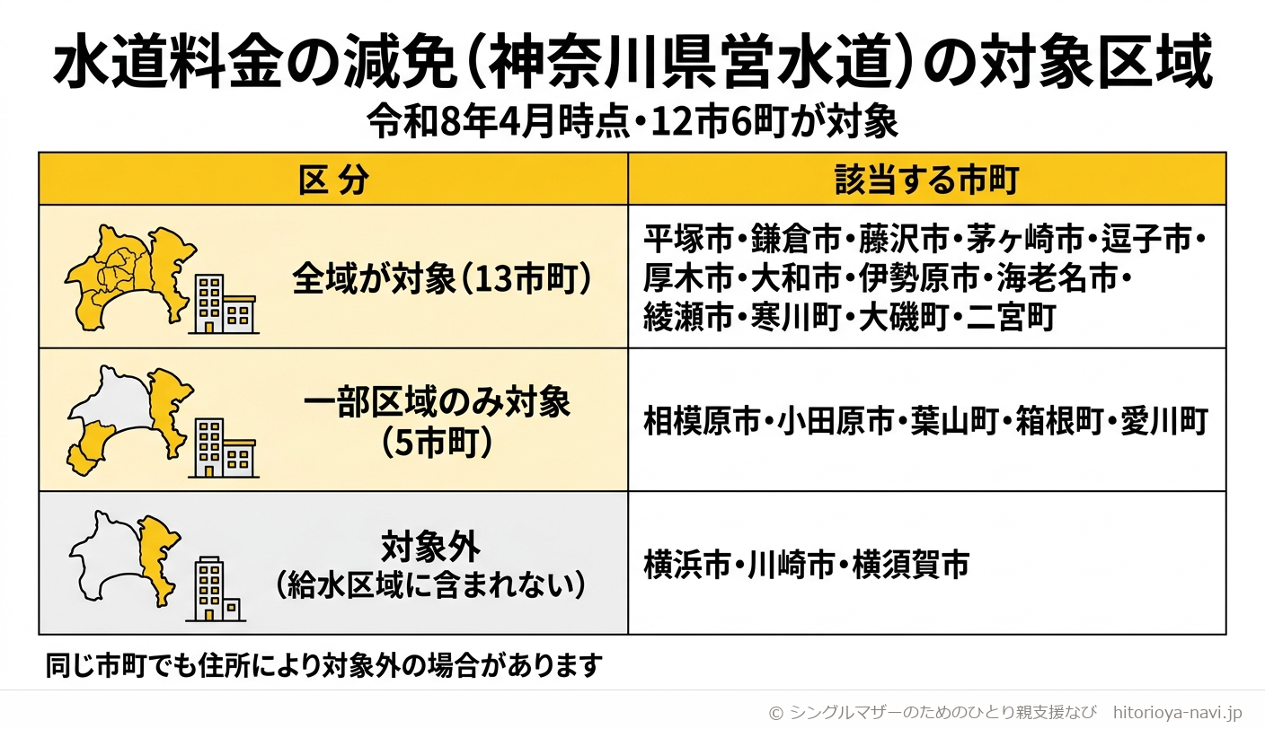 水道料金の減免（神奈川県営水道）の対象区域の図解。令和8年4月時点で県営水道は12市6町に給水しており、平塚市・鎌倉市・藤沢市・茅ヶ崎市・逗子市・厚木市・大和市・伊勢原市・海老名市・綾瀬市・寒川町・大磯町・二宮町は市内全域が対象、相模原市・小田原市・葉山町・箱根町・愛川町は市内の一部のみが対象、横浜市・川崎市・横須賀市は県営水道の給水区域に含まれず対象外であることを示す図解