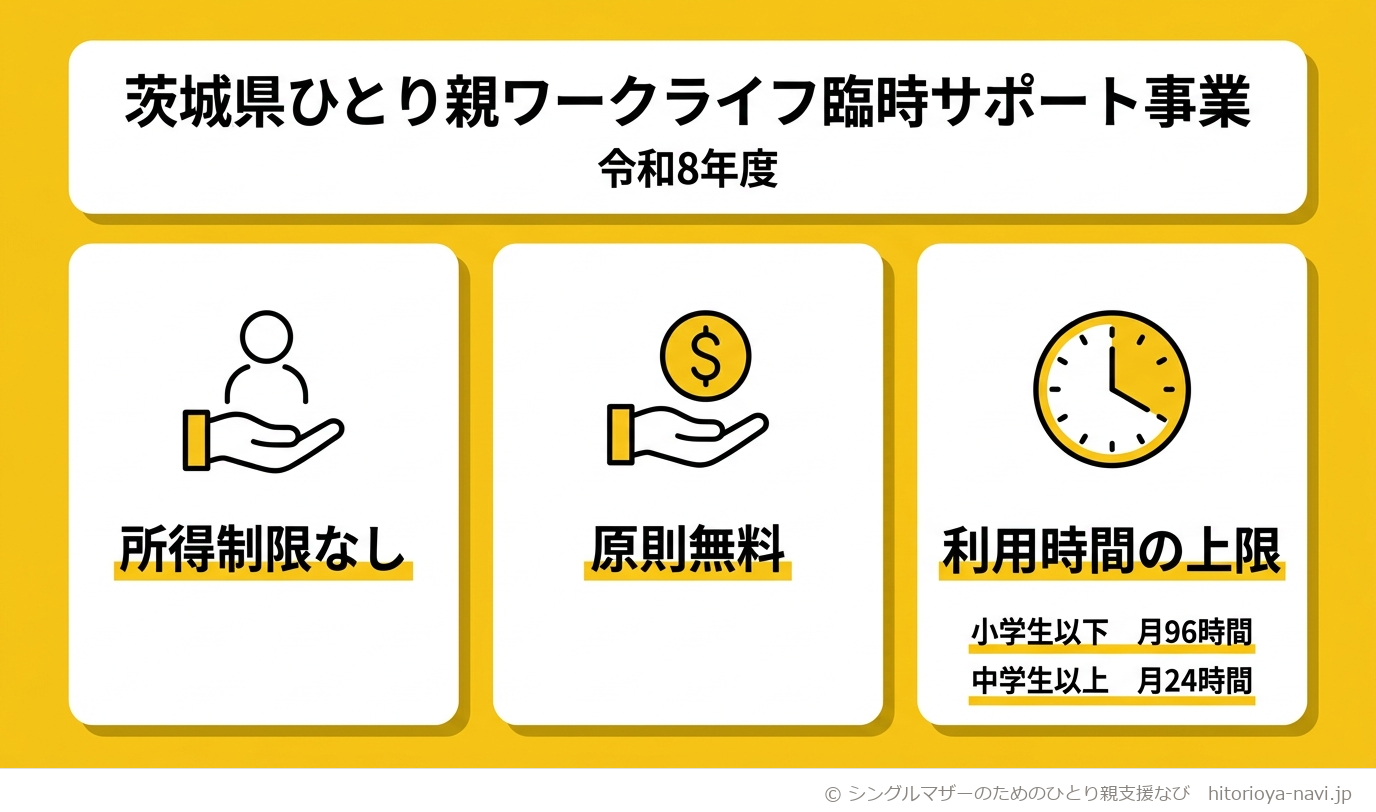 茨城県ひとり親ワークライフ臨時サポート事業の3つの特徴を示した図解。所得制限はありません。ただし事実婚の場合は対象外になるなど、所得以外の要件はあります。原則無料、利用時間の上限（小学生以下の子どもがいる世帯は月96時間、中学生以上の子どもがいる世帯は月24時間）であることも示している。