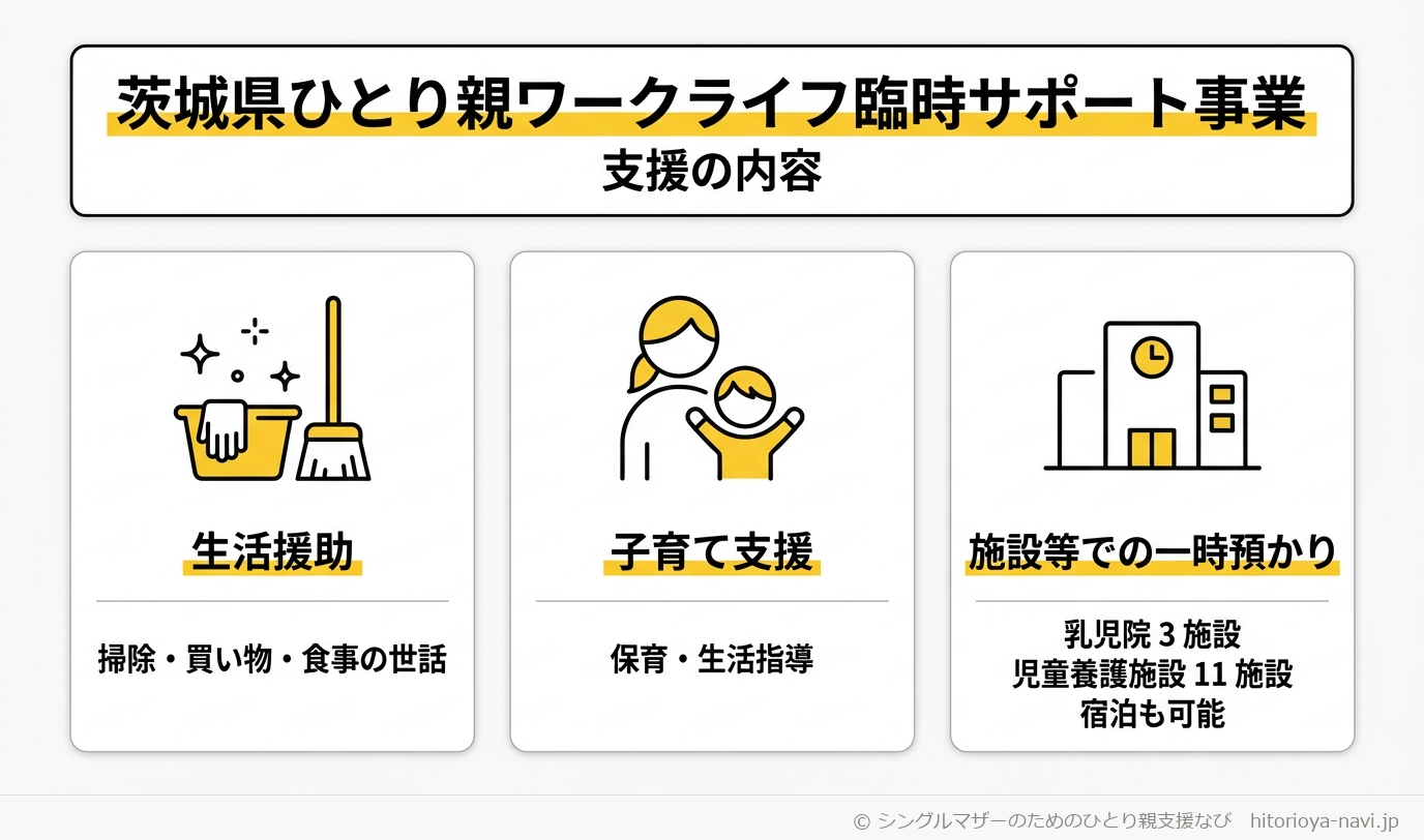 茨城県ひとり親ワークライフ臨時サポート事業の支援内容を示した図解。生活援助（掃除・買い物・食事の世話）、子育て支援（保育・生活指導）、施設等での一時預かり（乳児院3施設・児童養護施設11施設で宿泊を伴う預かりも可能）の3つの柱を示している