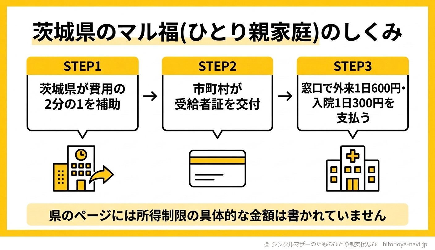 茨城県のマル福(医療福祉費支給制度)ひとり親家庭の仕組み図。茨城県が費用の2分の1を市町村に補助し、市町村が窓口の受給者証交付と自己負担額の徴収を行うという2段階の流れを示す。県が定めた自己負担基準として外来1日600円・入院1日300円という数字を明記した図解