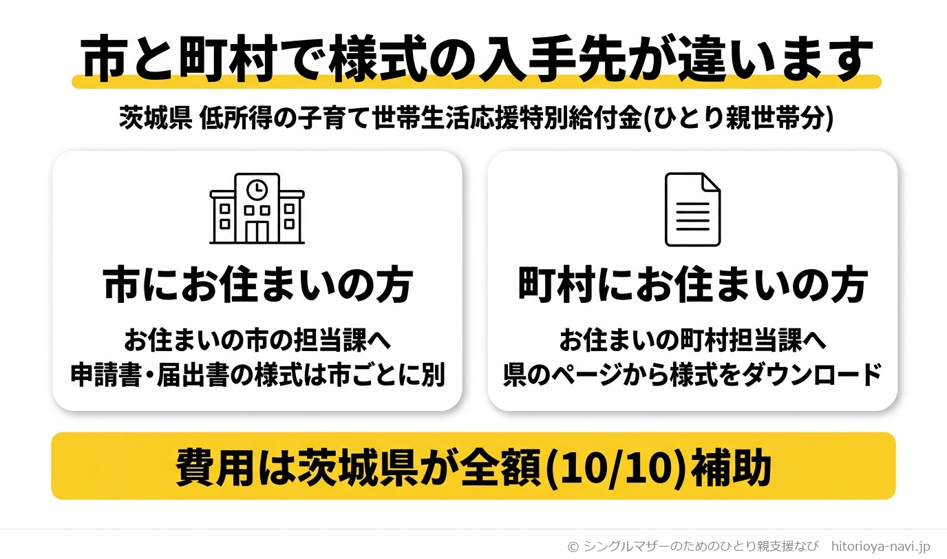 市にお住まいの方はお住まいの市の担当課へ、申請書・届出書の様式は市ごとに別。町村にお住まいの方はお住まいの町村担当課へ、様式は県のページからダウンロード。費用は茨城県が全額(10/10)補助することを示した図解