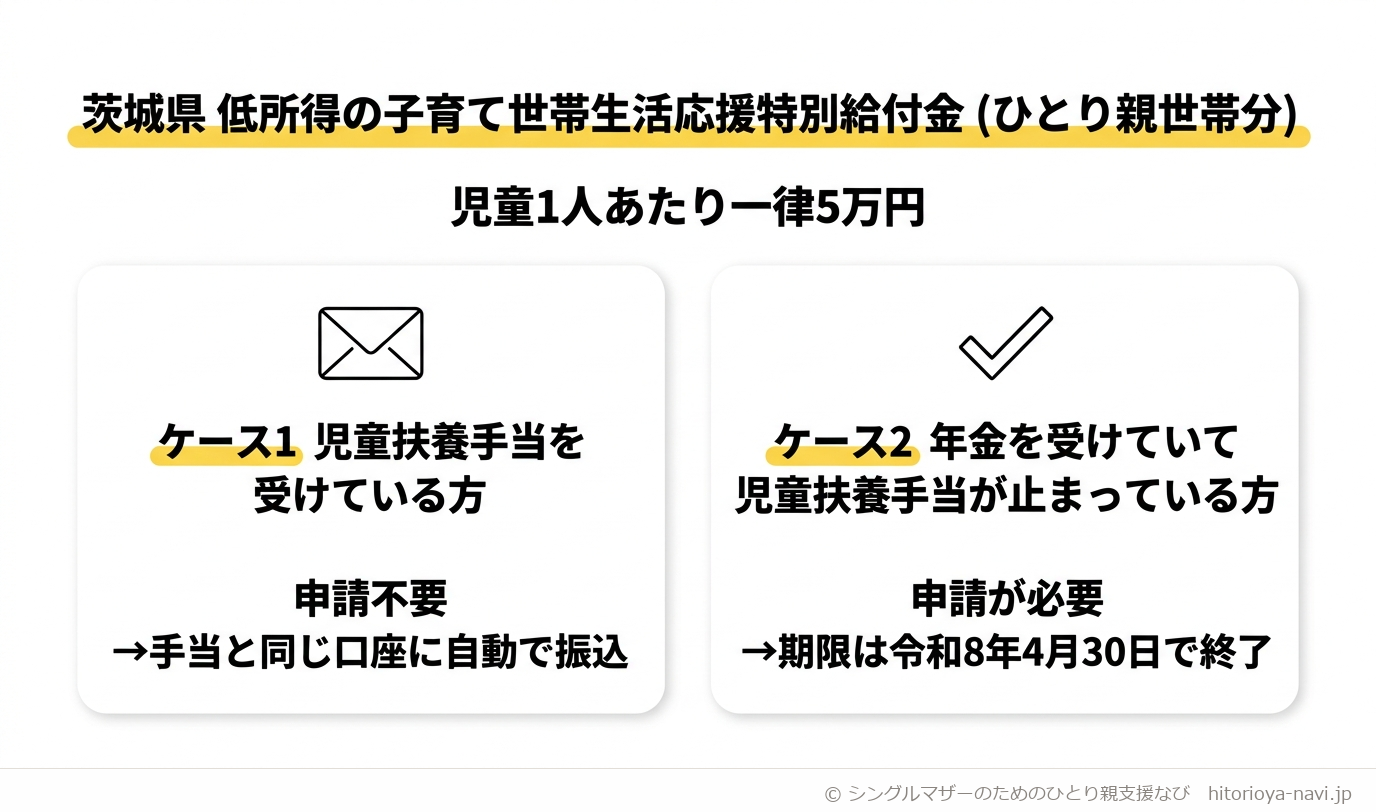 ケース1は児童扶養手当を受けている方で申請不要、手当と同じ口座に自動で振り込まれる。ケース2は年金を受けていて児童扶養手当が止まっている方で申請が必要、期限は令和8年4月30日で終了。児童1人あたり一律5万円