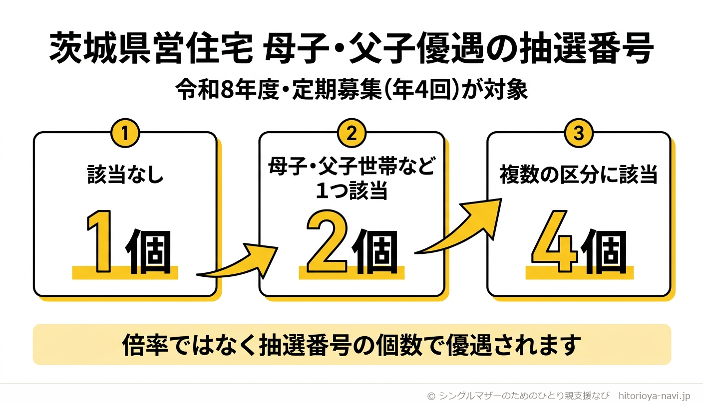 茨城県営住宅 母子・父子優遇の抽選番号の仕組みを示した図解。令和8年度・定期募集(年4回)が対象で、該当なしの世帯は抽選番号1個、母子・父子世帯など1つの区分に該当する世帯は2個、複数の区分に該当する世帯は4個になることを、矢印でつないだ3枚のカードで表している。倍率ではなく抽選番号の個数で優遇されることを注記した図。