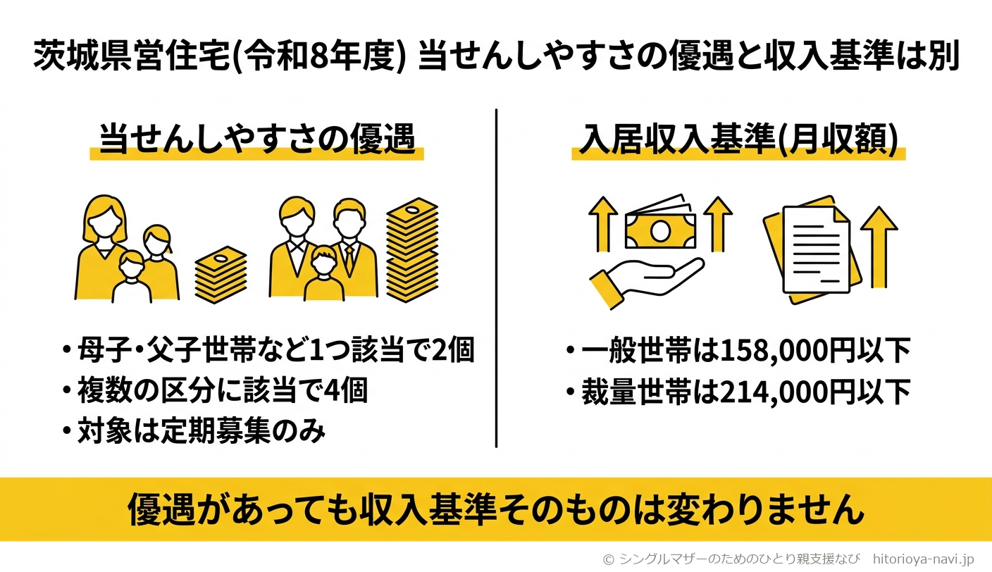 茨城県営住宅(令和8年度)の当せんしやすさの優遇と入居収入基準が別の仕組みであることを示す図解。左側は当せんしやすさの優遇で、母子・父子世帯など1つ該当で抽選番号2個、複数該当で4個、対象は定期募集のみであることを示し、右側は入居収入基準(月収額)で、一般世帯は158,000円以下、裁量世帯は214,000円以下であることを示す。優遇があっても収入基準そのものは変わらないことを注記した図。