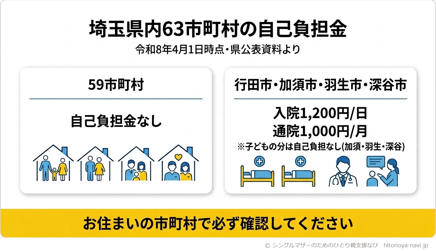 埼玉県内63市町村における、ひとり親家庭等医療費助成の自己負担金を比較した図解(令和8年4月1日時点)。左側に59市町村は自己負担金なしと示し、右側に行田市・加須市・羽生市・深谷市の4市は入院1,200円/日・通院1,000円/月の自己負担があると示し、「子どもの分は自己負担なし(加須・羽生・深谷)」という注記を添える。下部に「お住まいの市町村で必ず確認してください」という注記がある。