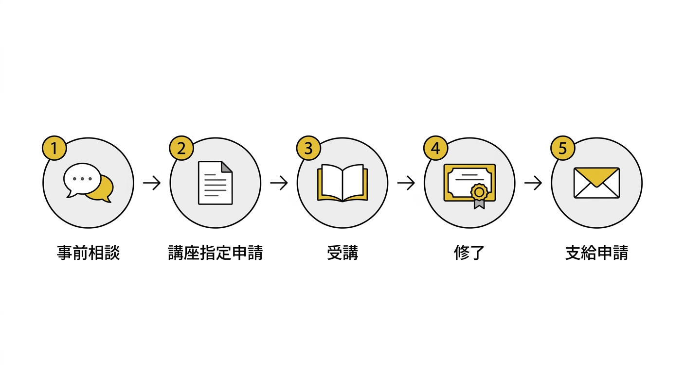自立支援教育訓練給付金の申請から支給までの5ステップ