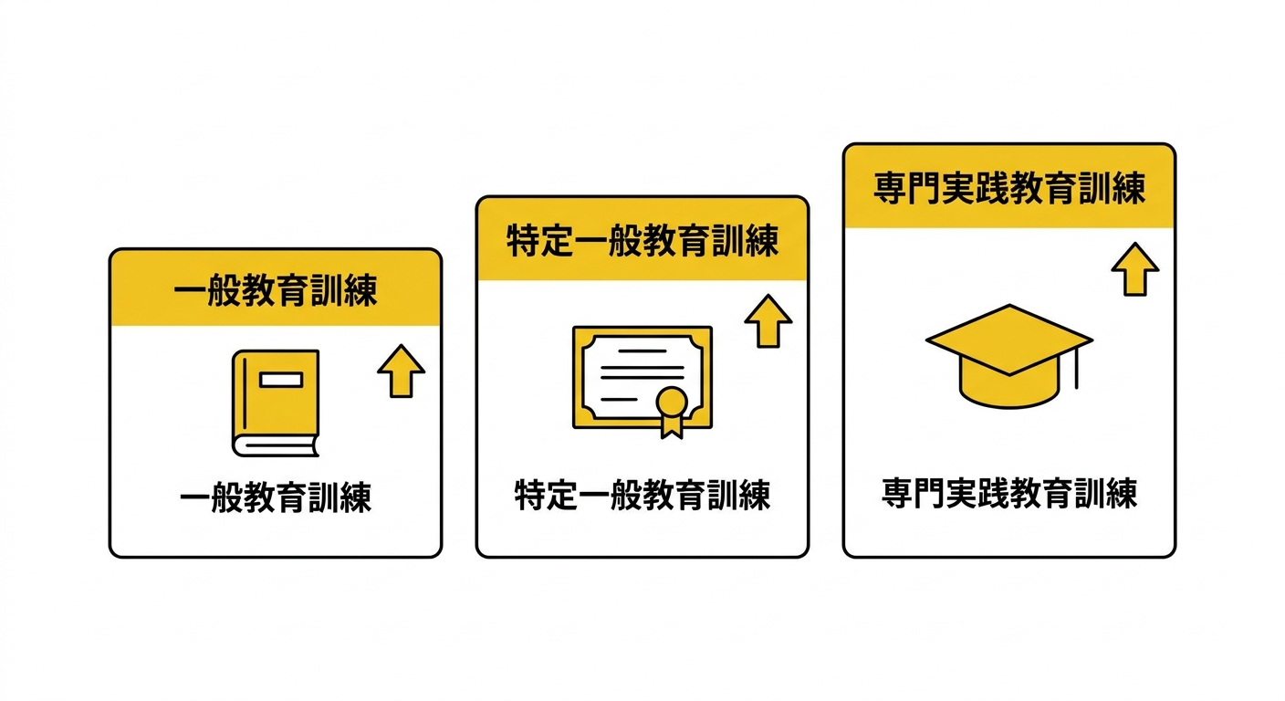 教育訓練の3つの講座区分(一般教育訓練/特定一般教育訓練/専門実践教育訓練)