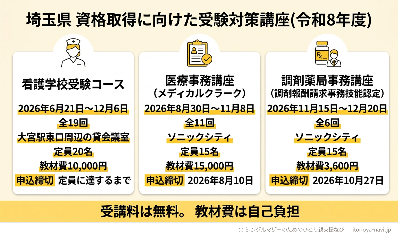 埼玉県 資格取得に向けた受験対策講座 3つのコースの比較表(令和8年度)。列の見出しは講座名・日程・回数と時間・会場・募集人員・申込締切。看護学校受験コースは2026年6月21日から12月6日の日曜日に全19回、11時から16時45分まで、JR大宮駅東口周辺の貸会議室(会場は回によって変わる)で開催され募集人員は20名、申込締切は定員に達するまで。医療事務講座(メディカルクラーク)は2026年8月30日から11月8日の日曜日に全11回、10時から15時40分まで、ソニックシティで開催され募集人員は15名、申込締切は2026年8月10日。調剤薬局事務講座(調剤報酬請求事務技能認定)は2026年11月15日から12月20日の日曜日に全6回、10時から15時40分まで、ソニックシティで開催され募集人員は15名、申込締切は2026年10月27日。3講座とも受講料は無料で、教材費(看護10,000円・医療事務15,000円・調剤薬局事務3,600円)は自己負担であることを示す図解