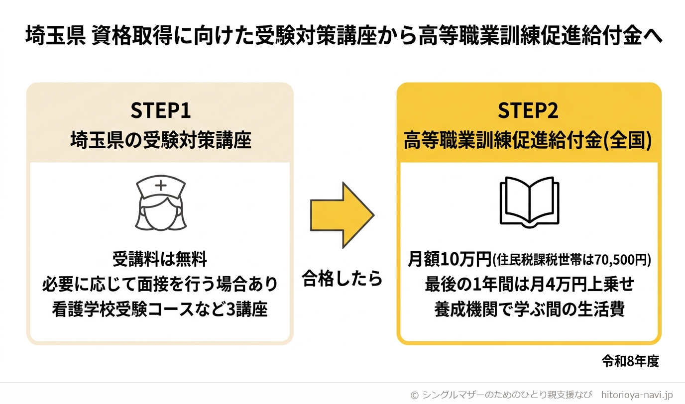 埼玉県の資格取得に向けた受験対策講座と全国の高等職業訓練促進給付金の関係を示した図解。STEP1は埼玉県の受験対策講座(受講料無料、看護学校受験コース・医療事務講座・調剤薬局事務講座の3講座、必要に応じて面接を行う場合あり)で養成機関の受験に備える段階。STEP2は全国制度の高等職業訓練促進給付金(月額10万円、住民税課税世帯は70,500円、修業期間の最後の1年間は月4万円上乗せ)で、養成機関に入学したあとの生活費を支える段階。埼玉県の講座は受験の前、給付金は入学の後という順番の流れを示している