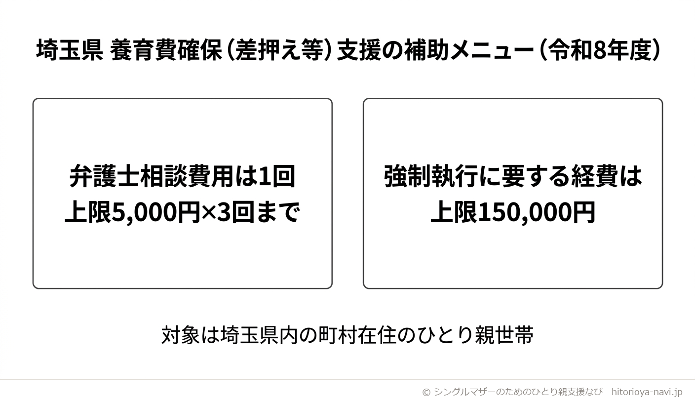 埼玉県 養育費確保（差押え等）支援の補助メニューを示す図解。令和8年度の内容で、対象は埼玉県内の町村在住のひとり親世帯。左のカードは弁護士相談費用が1回あたり上限5,000円で3回まで利用できることを示し、右のカードは強制執行に要する経費が上限150,000円であることを示している。