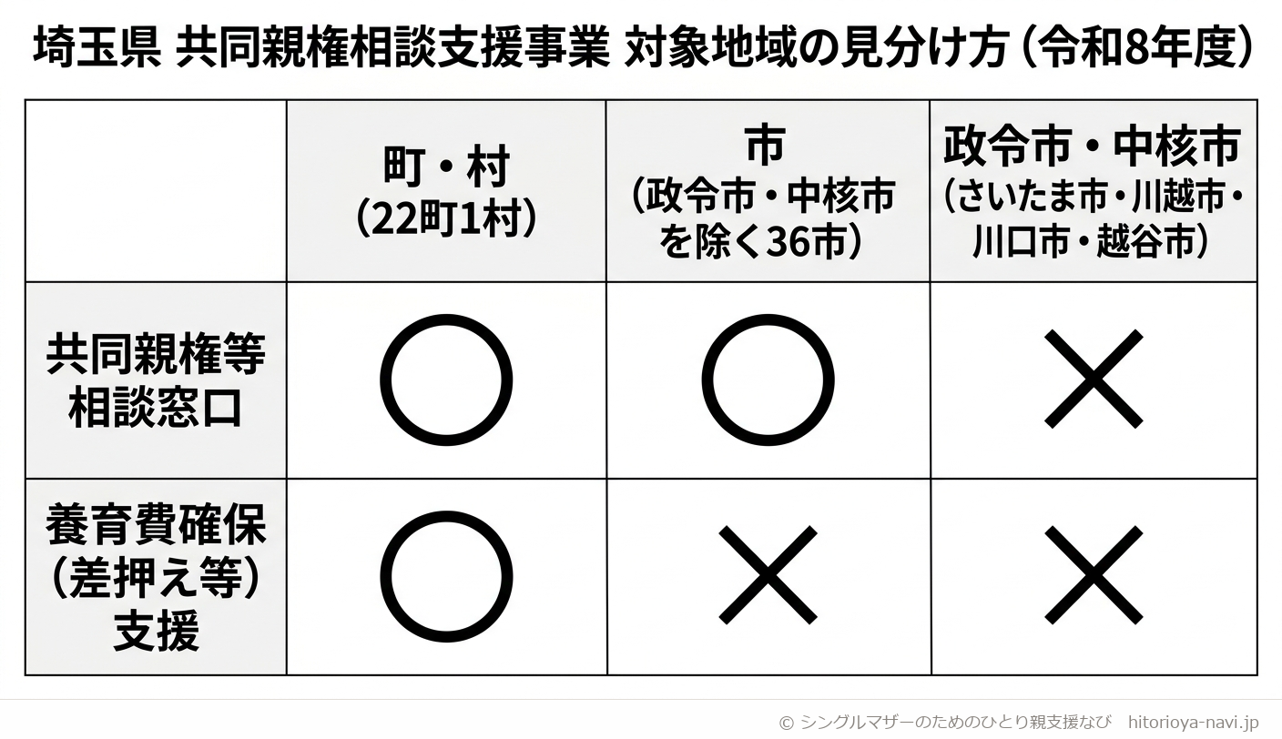 埼玉県の共同親権相談支援事業について、お住まいの地域別に対象かどうかを示す3列2行の比較表。令和8年度時点の内容。列は「町・村（22町1村）」「市（政令市・中核市を除く36市）」「政令市・中核市（さいたま市・川越市・川口市・越谷市）」の3つ、行は「共同親権等相談窓口」「養育費確保（差押え等）支援」の2つで、町・村はどちらも○、市は相談窓口が○で支援が×、政令市・中核市はどちらも×であることを示している。