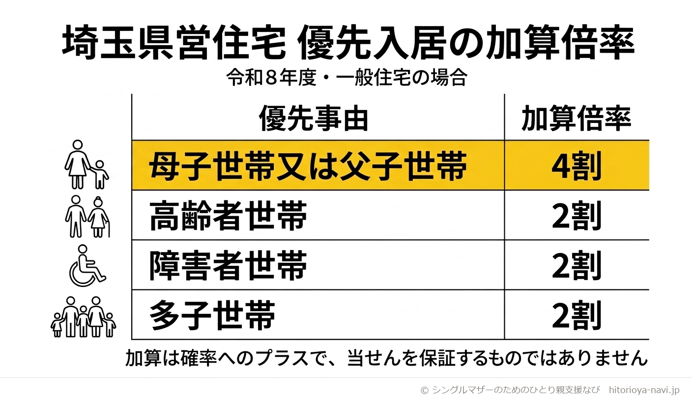 埼玉県営住宅 優先入居の加算倍率（令和8年度・一般住宅の場合)を示した図解。優先事由と加算倍率の表で、母子世帯又は父子世帯は4割、高齢者世帯・障害者世帯・多子世帯はいずれも2割であることを示す。表の下に「加算は確率へのプラスで、当せんを保証するものではありません」という注記がある。