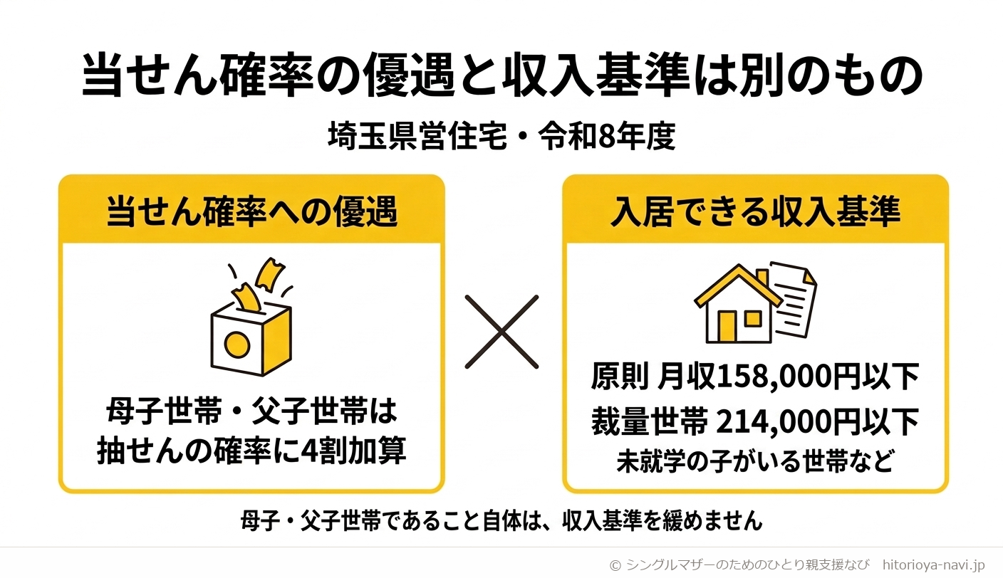 埼玉県営住宅(令和8年度)における、当せん確率の優遇と収入基準が別の仕組みであることを示す図解。左側は当せん確率への優遇で、母子世帯・父子世帯は抽せんの確率に4割加算されることを示し、右側は入居できる収入基準で、原則は月収158,000円以下、裁量世帯(未就学の子がいる世帯など)は214,000円以下であることを示す。中央の×印は、この2つが別の仕組みであることを表す。下部に「母子・父子世帯であること自体は、収入基準を緩めません」という注記がある。