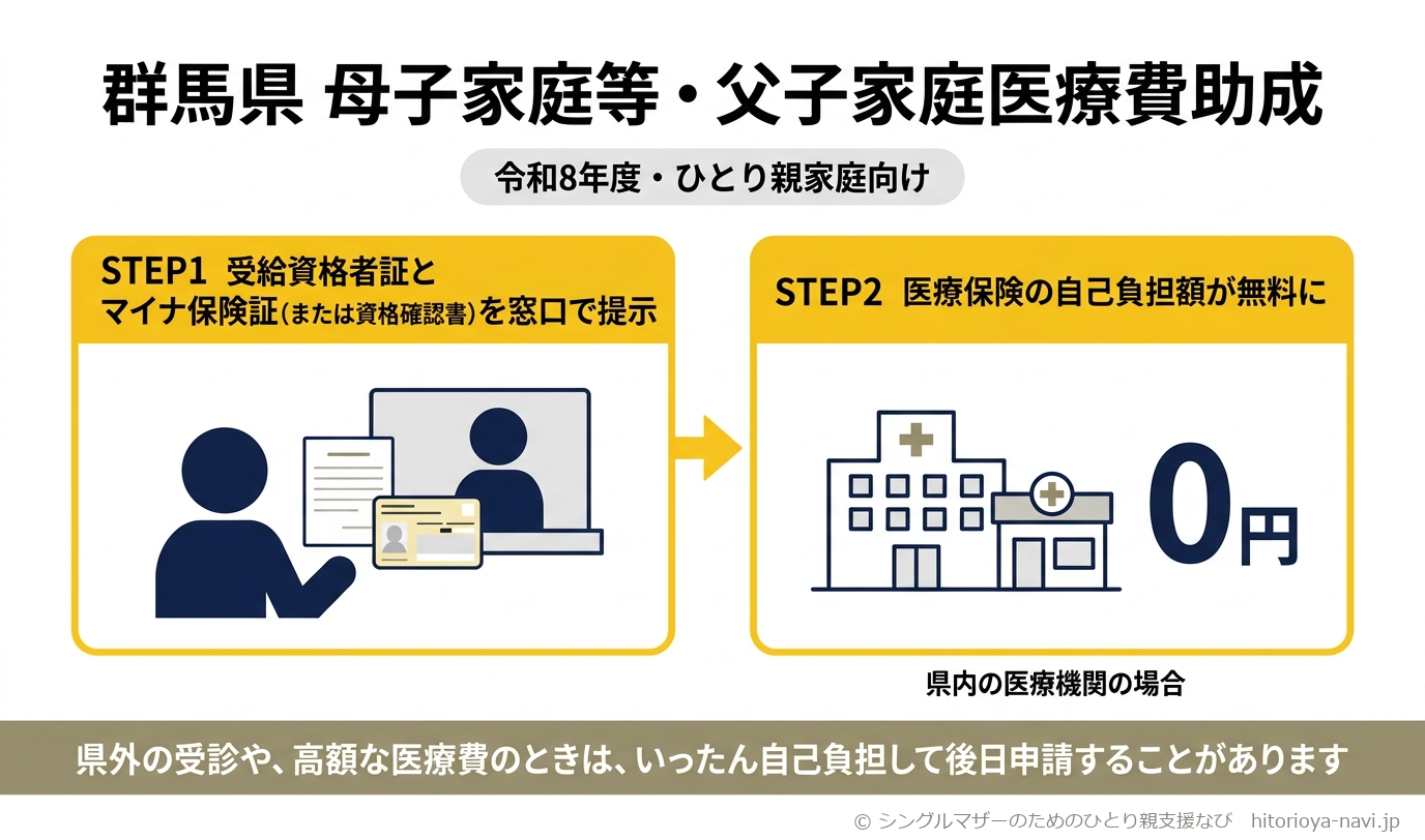 群馬県福祉医療費支給制度（母子家庭等・父子家庭医療費助成）の仕組み図。市町村から交付された受給資格者証をマイナ保険証（または資格確認書）と一緒に県内の医療機関の窓口で提示すると、医療保険の自己負担額が無料になることを示す。県外の受診や高額な医療費のときは、いったん自己負担して後日申請することも示す。県と市町村が費用を負担し、実施は市町村が行うという役割分担も示した図解