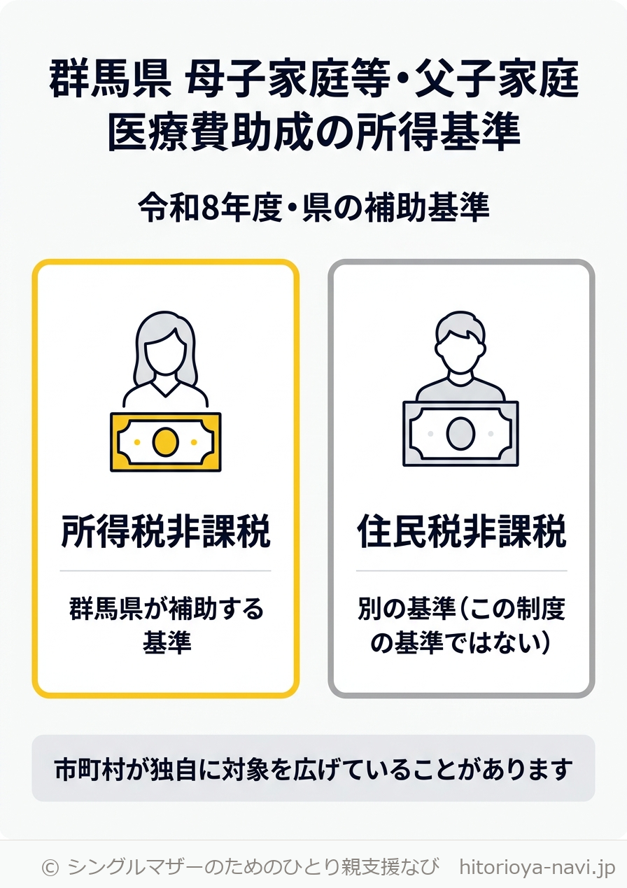 群馬県の医療費助成における所得基準のイメージ図。「所得税非課税」と「住民税非課税」は別の基準であることを示す。県の補助基準は所得税非課税者だが、市町村が独自に対象を広げている場合があることも示した図解