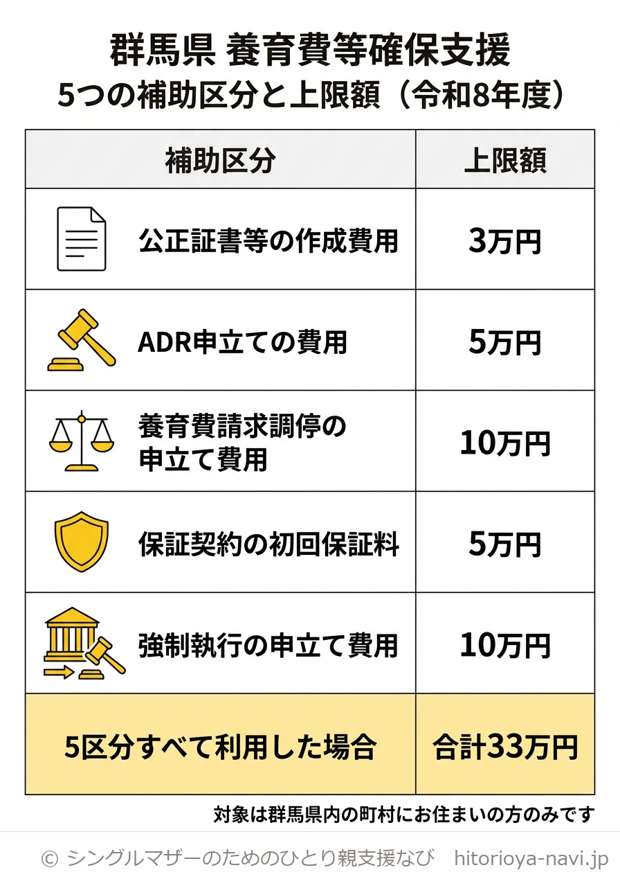 群馬県 養育費等確保支援の5つの補助区分と上限額の一覧表。公正証書等の作成費用3万円、ADR申立ての費用5万円、養育費請求調停の申立て費用10万円、保証契約の初回保証料5万円、強制執行の申立て費用10万円、5区分すべて利用した場合の合計は33万円であることを示す図解（令和8年度・対象は群馬県内の町村にお住まいの方のみ）