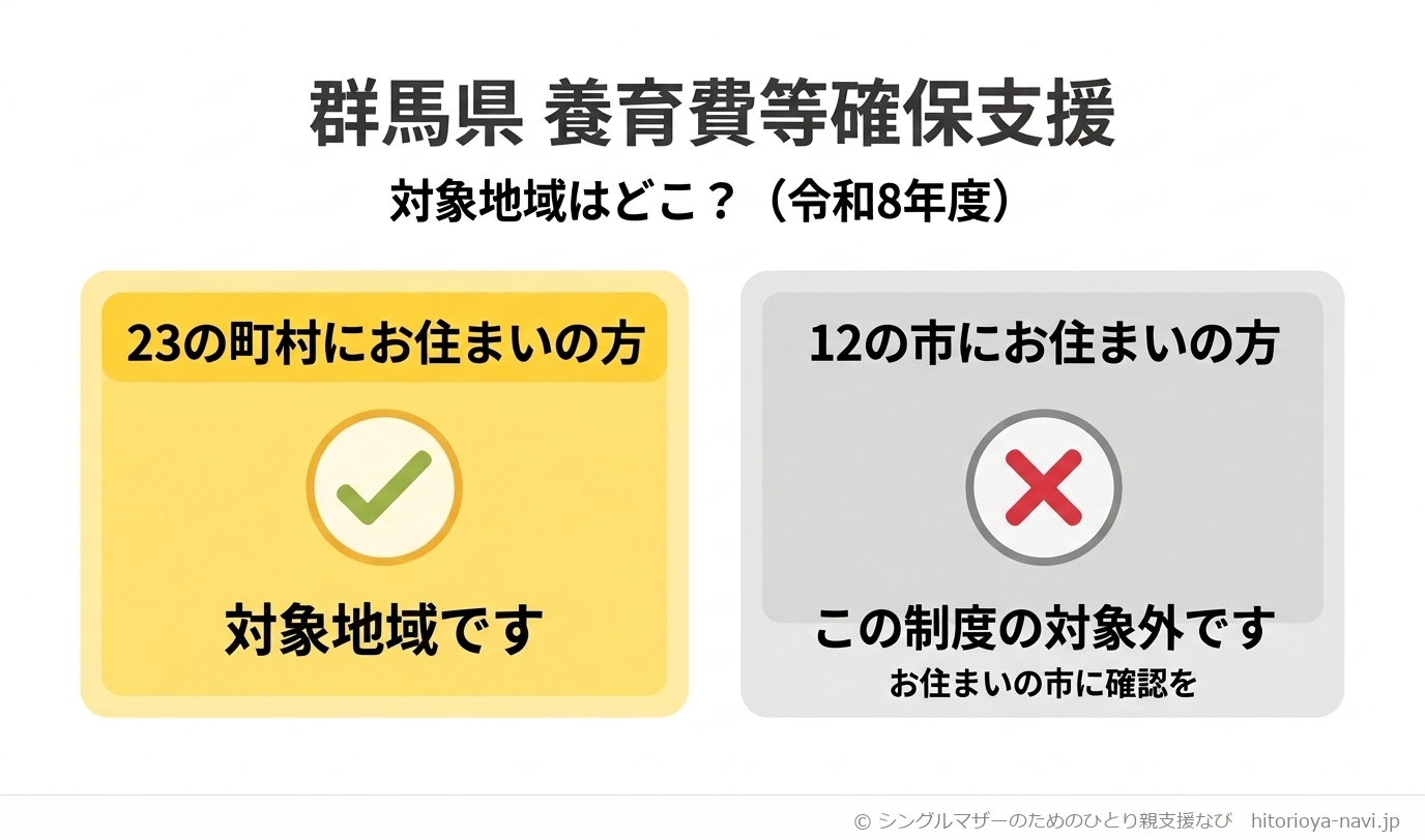 群馬県 養育費等確保支援の対象地域を示す図解。23の町村にお住まいの方は対象地域、12の市にお住まいの方はこの制度の対象外で、お住まいの市への確認を促す内容（令和8年度時点）