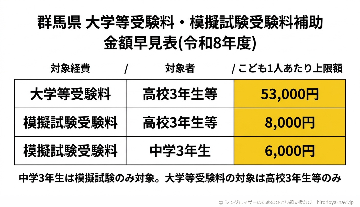 群馬県 大学等受験料・模擬試験受験料補助の金額早見表(令和8年度)。列の見出しは対象経費・対象者・こども1人あたり上限額。大学等受験料は高校3年生等が対象で上限53,000円。模擬試験受験料は高校3年生等が対象で上限8,000円、中学3年生が対象で上限6,000円。中学3年生は模擬試験受験料のみが対象で大学等受験料の補助はないことを注記した図解