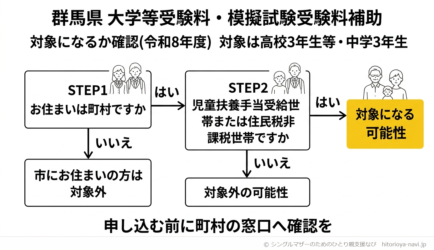 群馬県 大学等受験料・模擬試験受験料補助の対象になるかを確認する図解(令和8年度・対象は高校3年生等と中学3年生)。STEP1「お住まいは町村ですか」で、いいえなら市にお住まいの方は対象外。はいならSTEP2「児童扶養手当受給世帯または住民税非課税世帯ですか」に進み、はいなら対象になる可能性、いいえなら対象外の可能性があることを示す。下部に、申し込む前に町村の窓口へ確認を、と注記した図解
