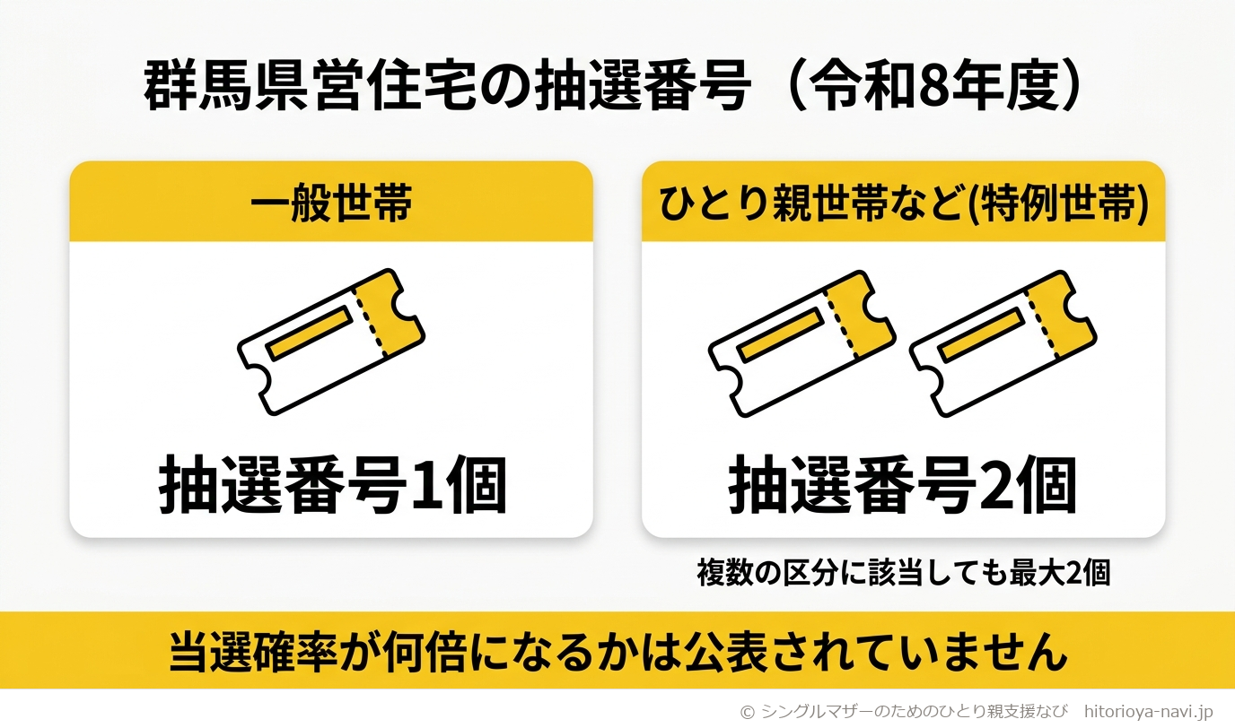 群馬県営住宅の抽選番号の仕組みを示す図解。一般世帯は抽選番号が1個。ひとり親世帯（母子・父子世帯）などの特例（優遇）世帯は抽選番号が2個になる。複数の特例区分に該当しても抽選番号は最大2個までで、それ以上は増えないことを示している。令和8年度時点。