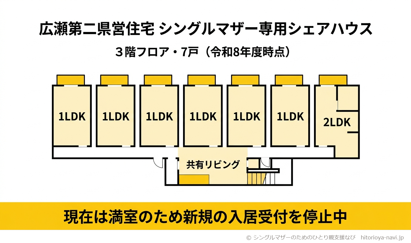 群馬県「広瀬第二県営住宅」シングルマザー専用シェアハウスの間取り構成を示す図解。3階フロアに7戸があり、1LDK(専有面積35.4平方メートル)が6戸、2LDK(専有面積43.0平方メートル)が1戸、フロア共用の共有リビング(面積43.0平方メートル)が1つある。1階には無料学習支援等を行う地域開放スペースがある。現在は満室で新規受付を停止中。令和8年度時点。