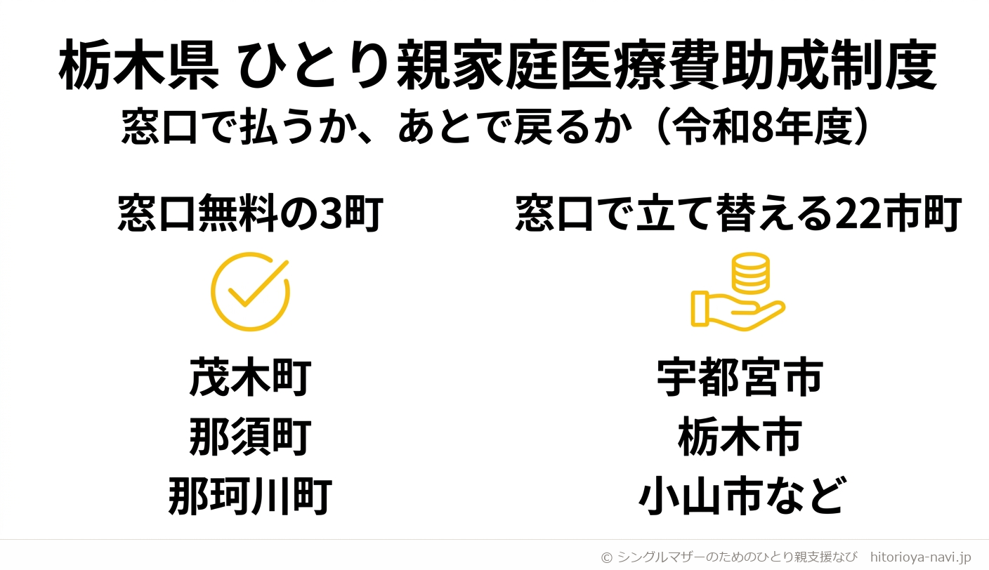 栃木県のひとり親家庭医療費助成制度、窓口での支払いの違い(令和8年度)。左側「窓口無料の3町」として茂木町・那須町・那珂川町を示し、右側「窓口で立て替える22市町」として宇都宮市・栃木市・小山市などを示す対比図解