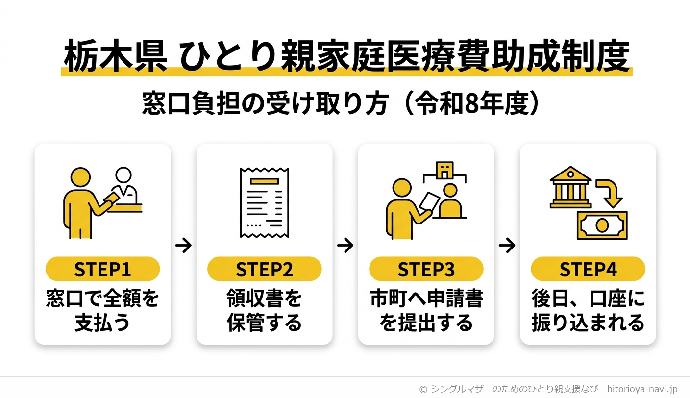 栃木県ひとり親家庭医療費助成制度の受け取り方の流れ図（令和8年度）。STEP1医療機関の窓口で医療費を全額支払う、STEP2領収書を保管する、STEP3お住まいの市町へ申請書と領収書を提出する、STEP4後日、指定した口座へ自己負担分を除いた金額が振り込まれる、という4段階の流れを示す図解(窓口でいったん払う市町の場合)