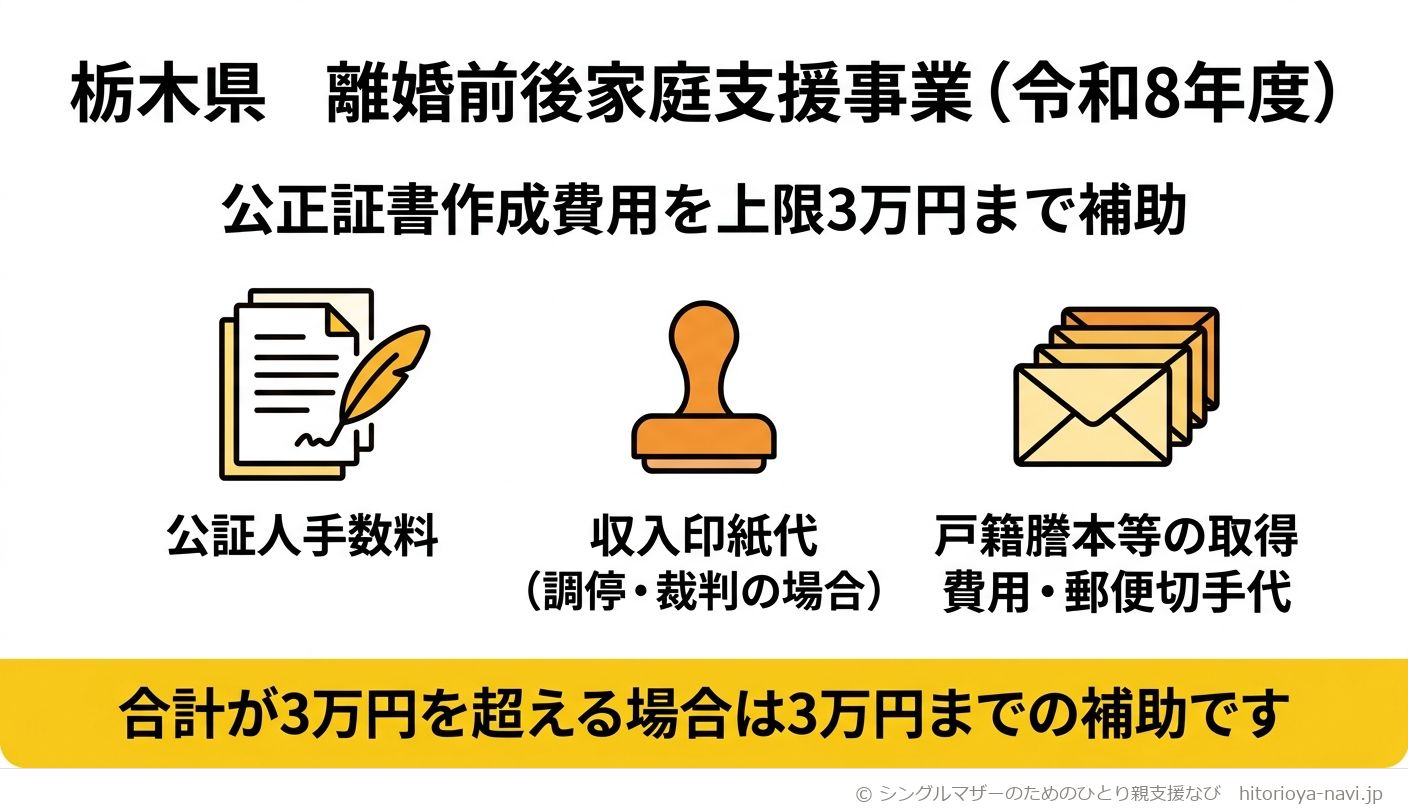 栃木県離婚前後家庭支援事業(令和8年度)で補助される費用の内訳を示した図。公正証書作成費用のうち、公証人手数料、収入印紙代(調停・裁判の場合)、戸籍謄本等の取得費用・郵便切手代の3つが対象で、合計が3万円を超える場合は3万円までが補助されることを示している。