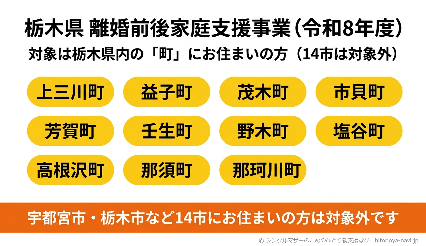 栃木県離婚前後家庭支援事業(令和8年度)の対象地域を示す図。対象は栃木県内の町にお住まいの方に限られ、上三川町・益子町・茂木町・市貝町・芳賀町・壬生町・野木町・塩谷町・高根沢町・那須町・那珂川町の11町が対象であること、宇都宮市・栃木市など14市にお住まいの方は対象外であることを示している。