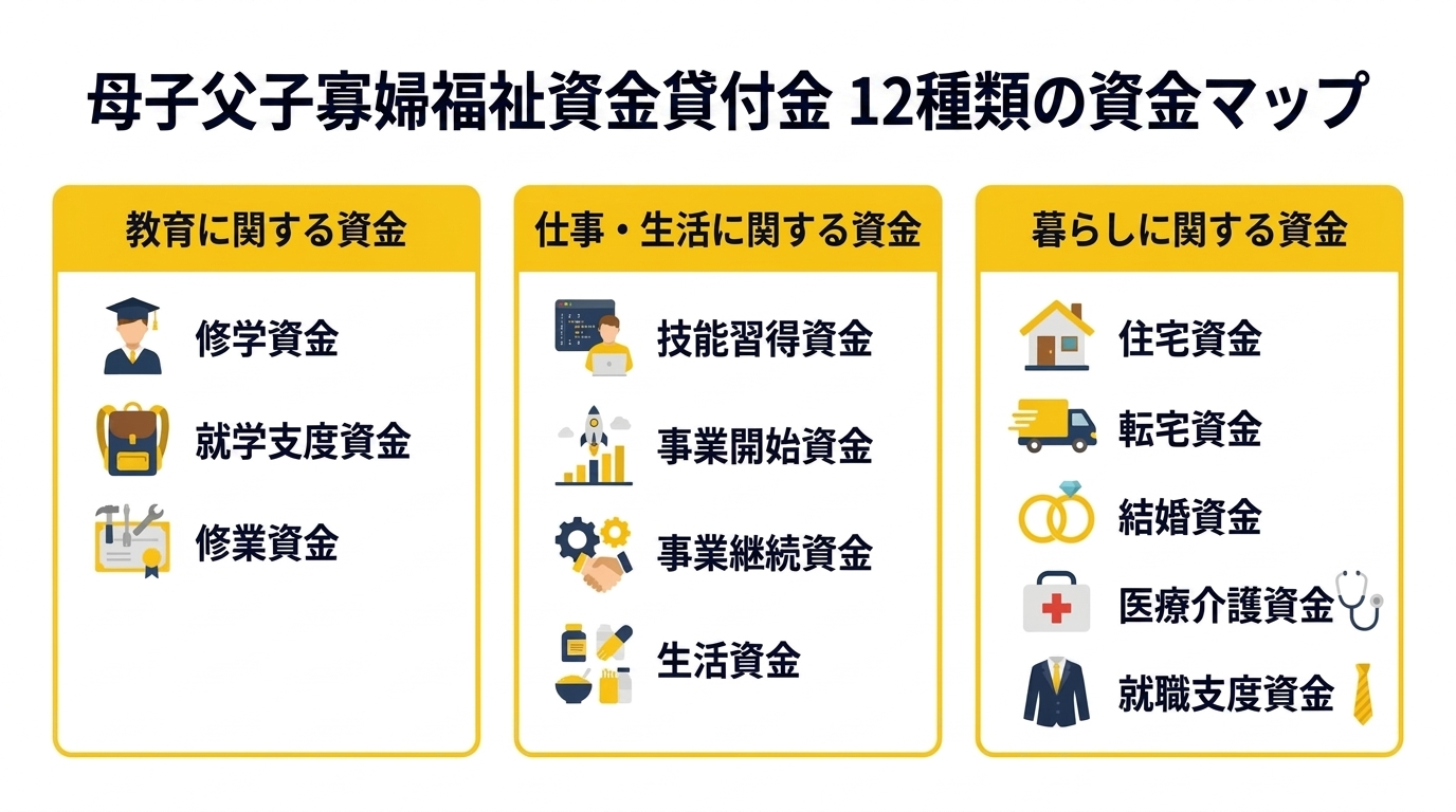 母子父子寡婦福祉資金貸付金 12種類の資金の分類マップ