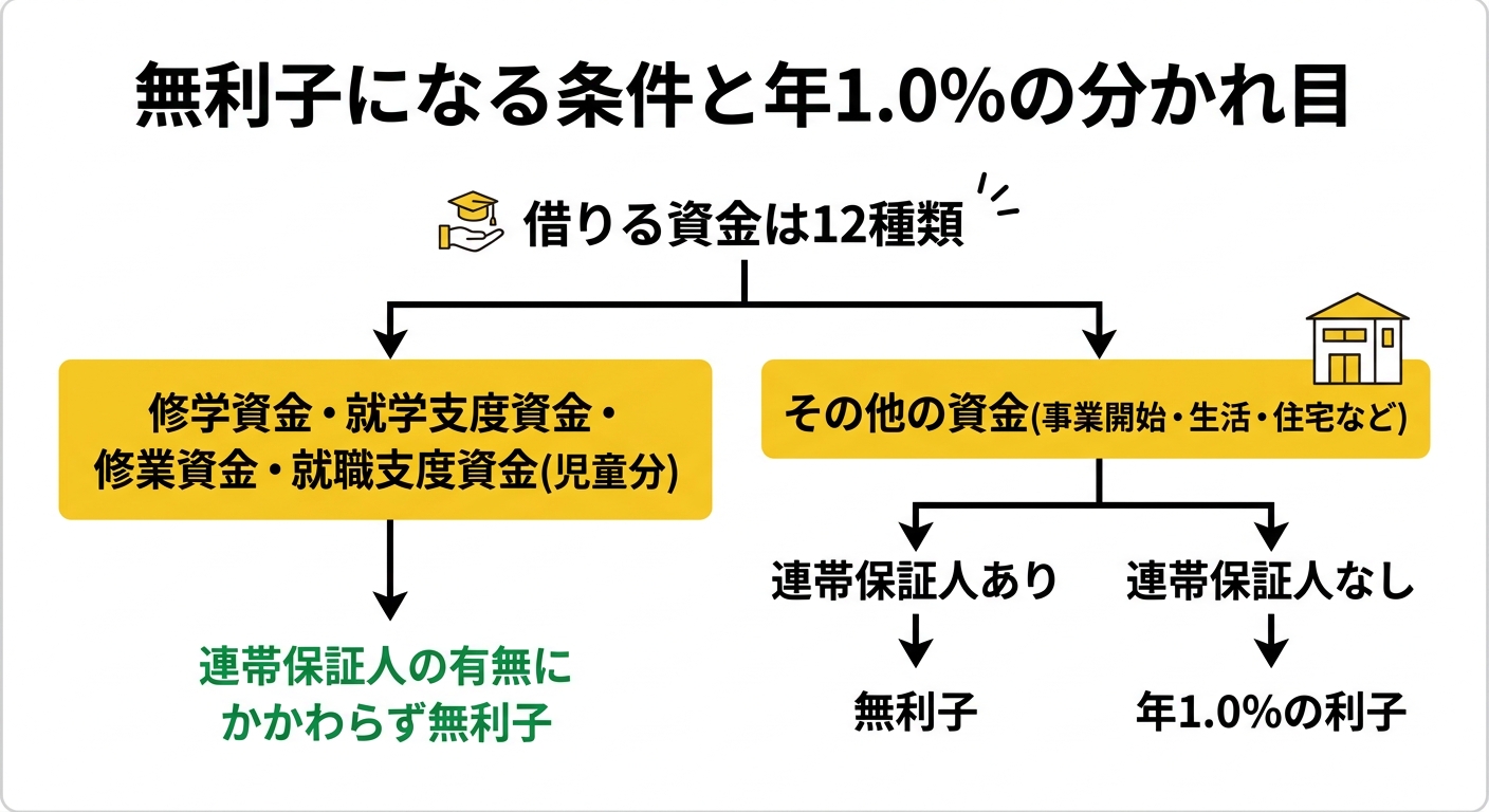 無利子と年1.0%の分かれ目(連帯保証人の有無)