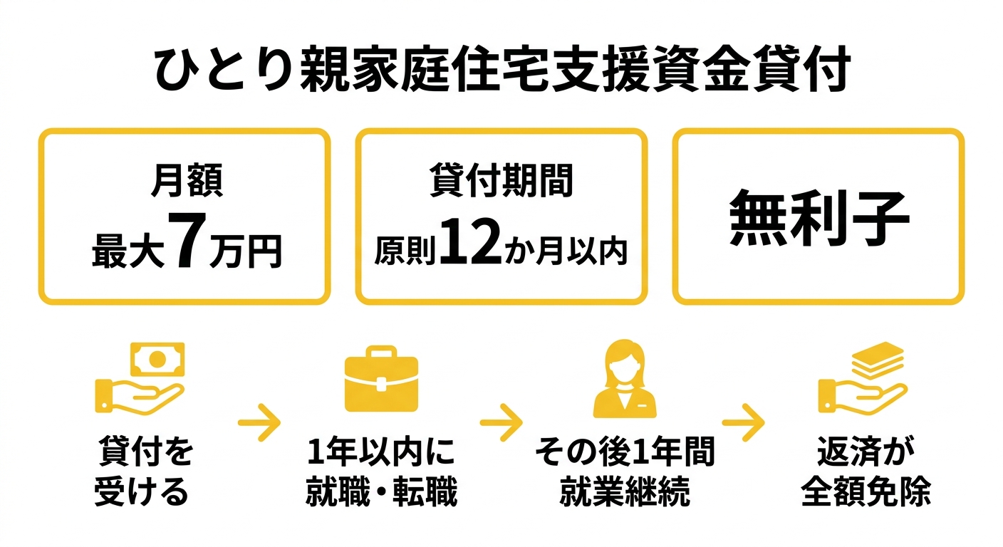 ひとり親家庭住宅支援資金貸付の貸付額・貸付期間・償還免除の仕組み