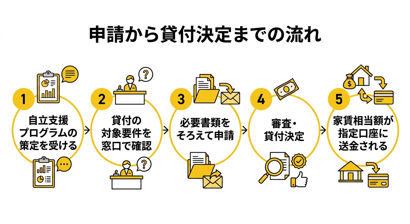 ひとり親家庭住宅支援資金貸付 申請から貸付決定までの流れ