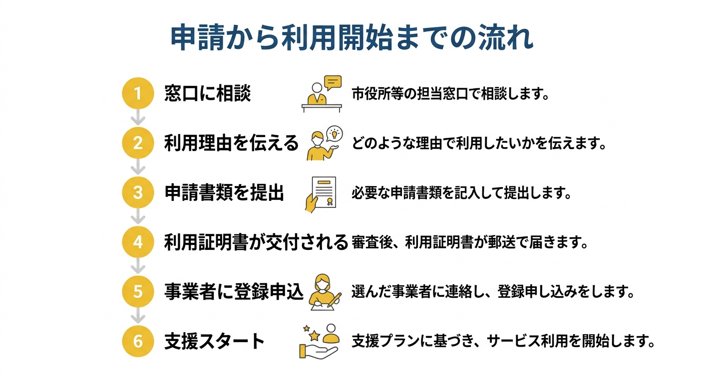 ひとり親家庭等日常生活支援事業 申請から利用開始までの流れ