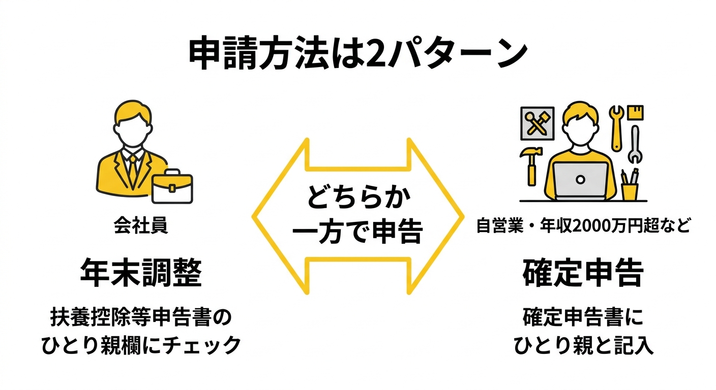 会社員は年末調整、自営業や年収2,000万円超の給与所得者は確定申告でひとり親控除を申告することを示す図解。それぞれの申告書のどこにチェック・記入するかも示している
